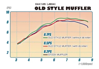Dax 125